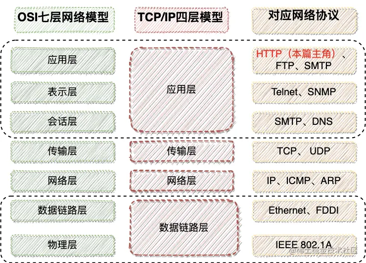 七层网络