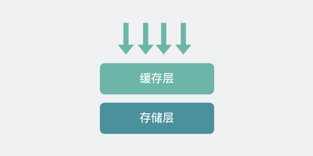 存储层和缓存层