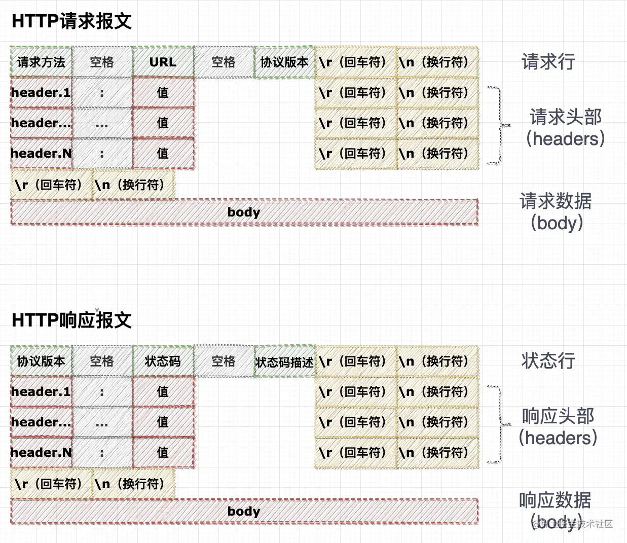 http请求报文格式