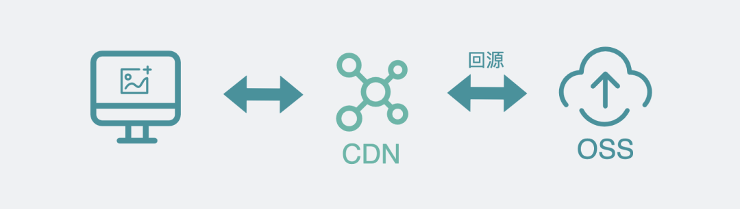 更新走了CDN还回源